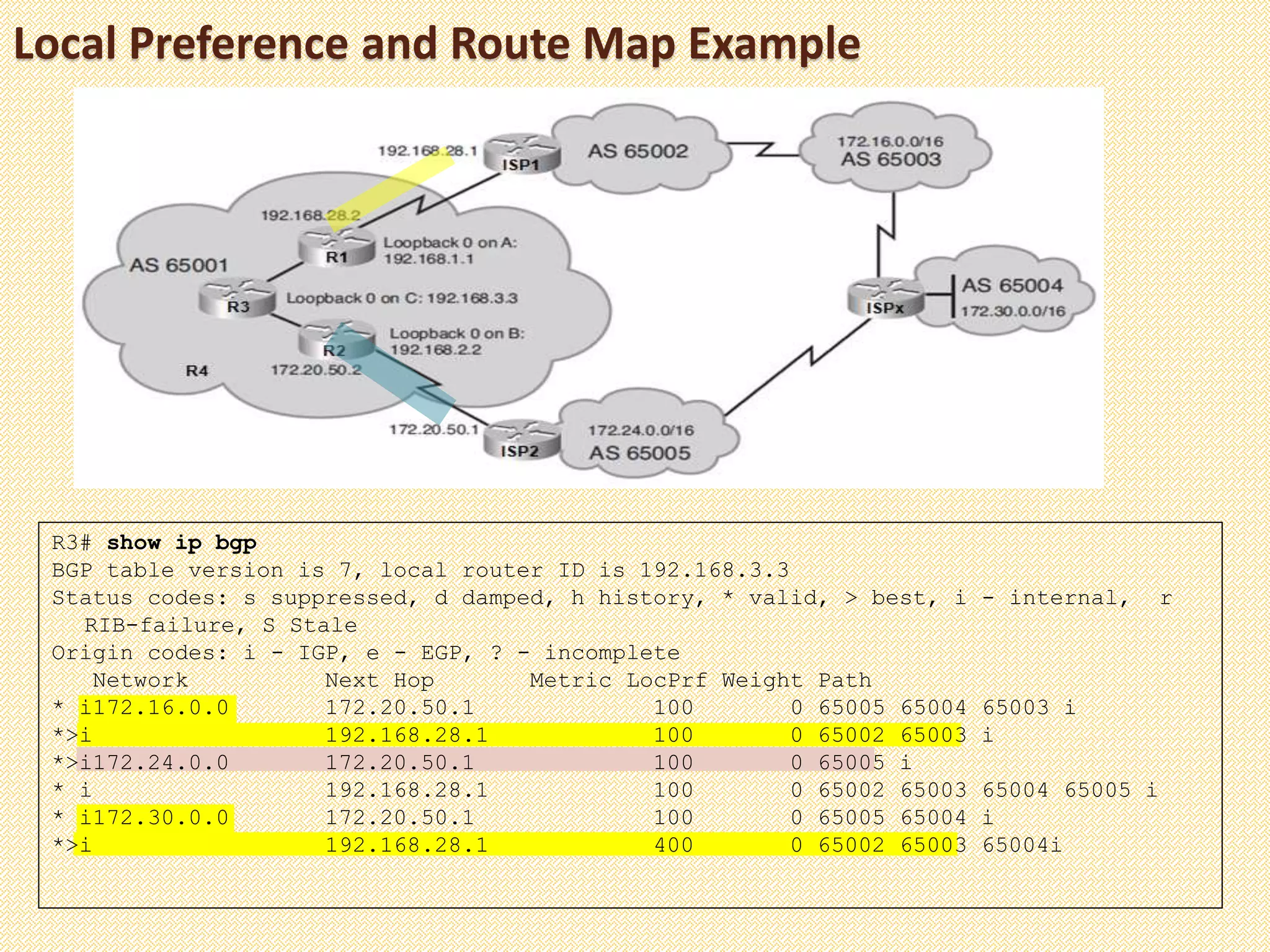 Local Preference and Route Map Example
R3# show ip bgp
BGP table version is 7, local router ID is 192.168.3.3
Status codes: s suppressed, d damped, h history, * valid, > best, i - internal, r
RIB-failure, S Stale
Origin codes: i - IGP, e - EGP, ? - incomplete
Network Next Hop Metric LocPrf Weight Path
* i172.16.0.0 172.20.50.1 100 0 65005 65004 65003 i
*>i 192.168.28.1 100 0 65002 65003 i
*>i172.24.0.0 172.20.50.1 100 0 65005 i
* i 192.168.28.1 100 0 65002 65003 65004 65005 i
* i172.30.0.0 172.20.50.1 100 0 65005 65004 i
*>i 192.168.28.1 400 0 65002 65003 65004i
 