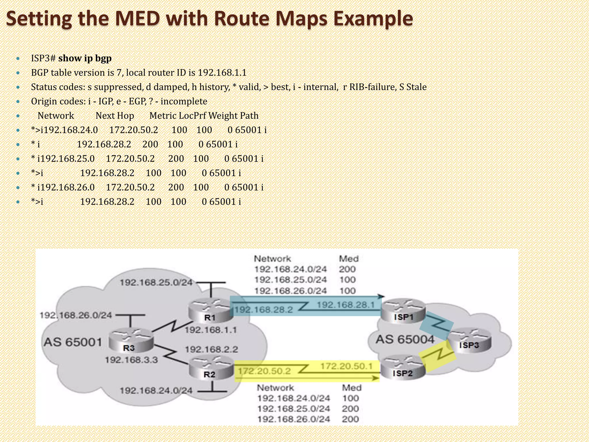 Setting the MED with Route Maps Example
 ISP3# show ip bgp
 BGP table version is 7, local router ID is 192.168.1.1
 Status codes: s suppressed, d damped, h history, * valid, > best, i - internal, r RIB-failure, S Stale
 Origin codes: i - IGP, e - EGP, ? - incomplete
 Network Next Hop Metric LocPrf Weight Path
 *>i192.168.24.0 172.20.50.2 100 100 0 65001 i
 * i 192.168.28.2 200 100 0 65001 i
 * i192.168.25.0 172.20.50.2 200 100 0 65001 i
 *>i 192.168.28.2 100 100 0 65001 i
 * i192.168.26.0 172.20.50.2 200 100 0 65001 i
 *>i 192.168.28.2 100 100 0 65001 i
 