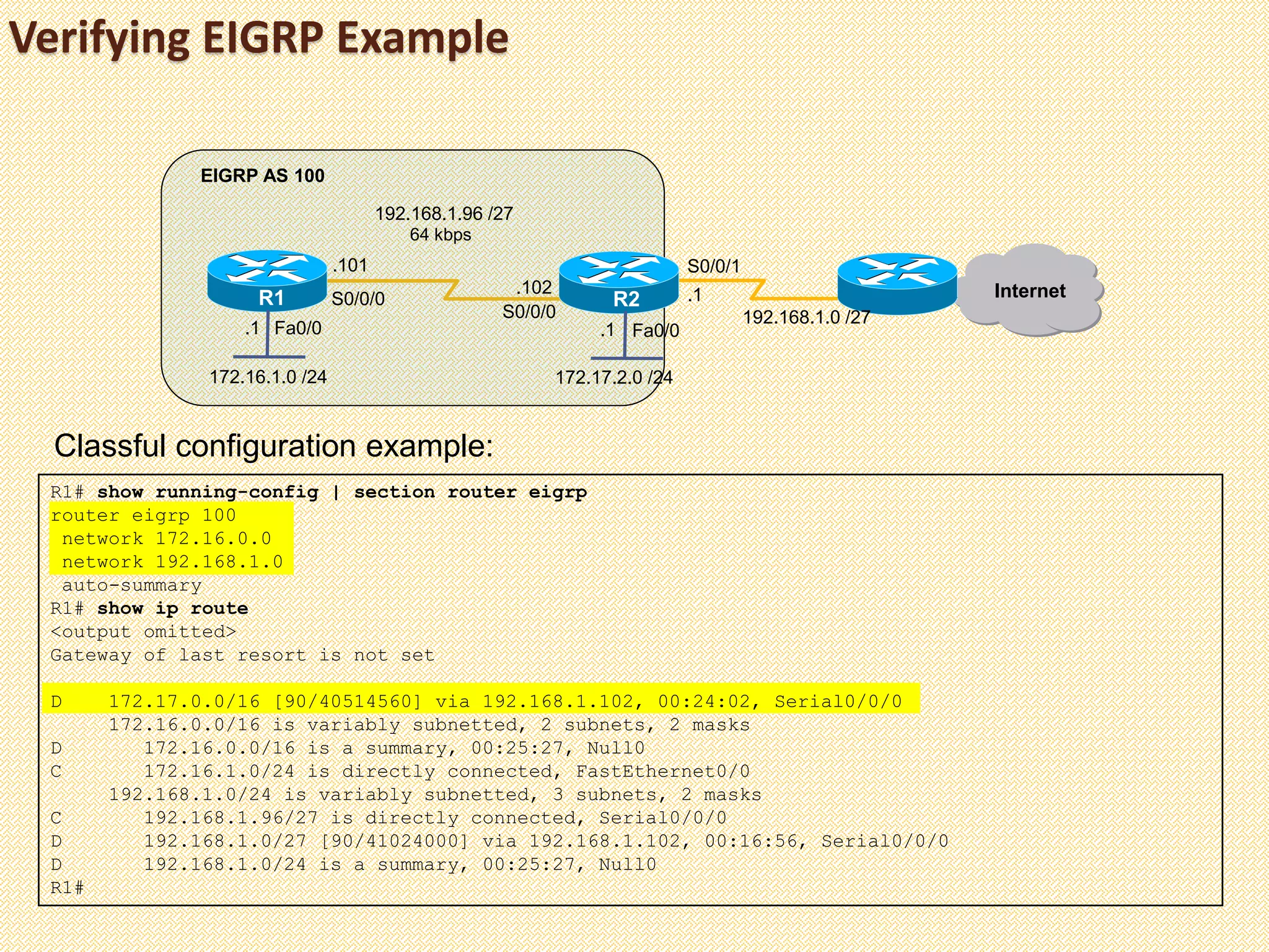 Verifying EIGRP Example
R1# show running-config | section router eigrp
router eigrp 100
network 172.16.0.0
network 192.168.1.0
auto-summary
R1# show ip route
<output omitted>
Gateway of last resort is not set
D 172.17.0.0/16 [90/40514560] via 192.168.1.102, 00:24:02, Serial0/0/0
172.16.0.0/16 is variably subnetted, 2 subnets, 2 masks
D 172.16.0.0/16 is a summary, 00:25:27, Null0
C 172.16.1.0/24 is directly connected, FastEthernet0/0
192.168.1.0/24 is variably subnetted, 3 subnets, 2 masks
C 192.168.1.96/27 is directly connected, Serial0/0/0
D 192.168.1.0/27 [90/41024000] via 192.168.1.102, 00:16:56, Serial0/0/0
D 192.168.1.0/24 is a summary, 00:25:27, Null0
R1#
Classful configuration example:
Fa0/0Fa0/0
R1 R2
172.16.1.0 /24
EIGRP AS 100
Internet
192.168.1.0 /27
S0/0/1
172.17.2.0 /24
S0/0/0
S0/0/0
64 kbps
192.168.1.96 /27
.101
.102 .1
.1.1
 