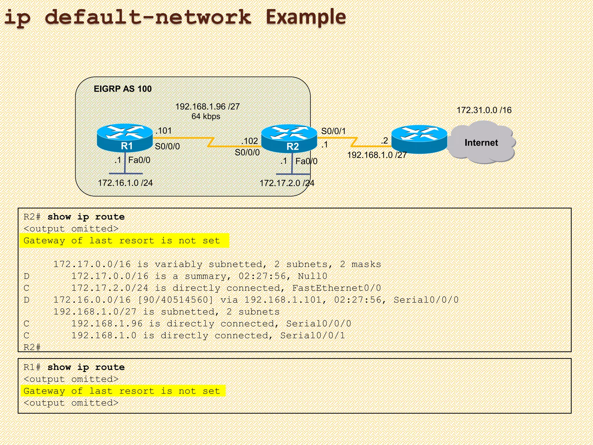 ip default-network Example
R2# show ip route
<output omitted>
Gateway of last resort is not set
172.17.0.0/16 is variably subnetted, 2 subnets, 2 masks
D 172.17.0.0/16 is a summary, 02:27:56, Null0
C 172.17.2.0/24 is directly connected, FastEthernet0/0
D 172.16.0.0/16 [90/40514560] via 192.168.1.101, 02:27:56, Serial0/0/0
192.168.1.0/27 is subnetted, 2 subnets
C 192.168.1.96 is directly connected, Serial0/0/0
C 192.168.1.0 is directly connected, Serial0/0/1
R2#
R1# show ip route
<output omitted>
Gateway of last resort is not set
<output omitted>
Fa0/0Fa0/0
R1 R2
172.16.1.0 /24
64 kbps
EIGRP AS 100
Internet
172.31.0.0 /16192.168.1.96 /27
172.17.2.0 /24
.101
.102
S0/0/1
S0/0/0
S0/0/0
.1
.1.1
192.168.1.0 /27
.2
 