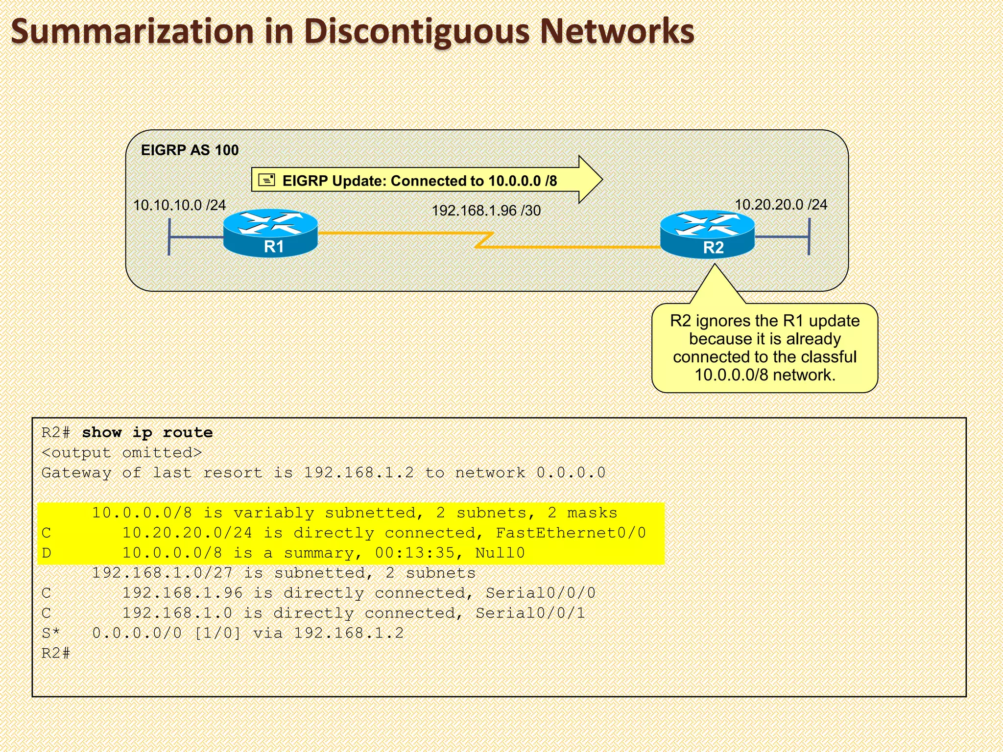 Summarization in Discontiguous Networks
R2# show ip route
<output omitted>
Gateway of last resort is 192.168.1.2 to network 0.0.0.0
10.0.0.0/8 is variably subnetted, 2 subnets, 2 masks
C 10.20.20.0/24 is directly connected, FastEthernet0/0
D 10.0.0.0/8 is a summary, 00:13:35, Null0
192.168.1.0/27 is subnetted, 2 subnets
C 192.168.1.96 is directly connected, Serial0/0/0
C 192.168.1.0 is directly connected, Serial0/0/1
S* 0.0.0.0/0 [1/0] via 192.168.1.2
R2#
R1 R2
10.10.10.0 /24
EIGRP AS 100
192.168.1.96 /30 10.20.20.0 /24
 EIGRP Update: Connected to 10.0.0.0 /8
R2 ignores the R1 update
because it is already
connected to the classful
10.0.0.0/8 network.
 