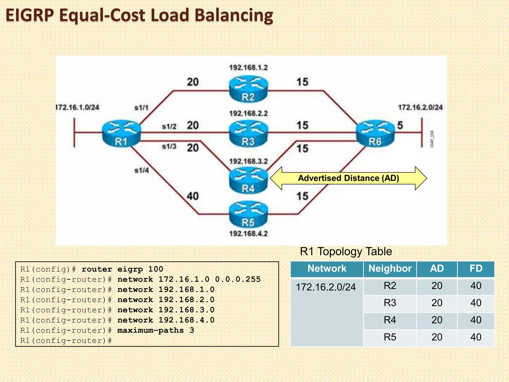 EIGRP Equal-Cost Load Balancing
R1(config)# router eigrp 100
R1(config-router)# network 172.16.1.0 0.0.0.255
R1(config-router)# network 192.168.1.0
R1(config-router)# network 192.168.2.0
R1(config-router)# network 192.168.3.0
R1(config-router)# network 192.168.4.0
R1(config-router)# maximum–paths 3
R1(config-router)#
R1 Topology Table
Advertised Distance (AD)
Network Neighbor AD FD
172.16.2.0/24 R2 20 40
R3 20 40
R4 20 40
R5 20 40
 