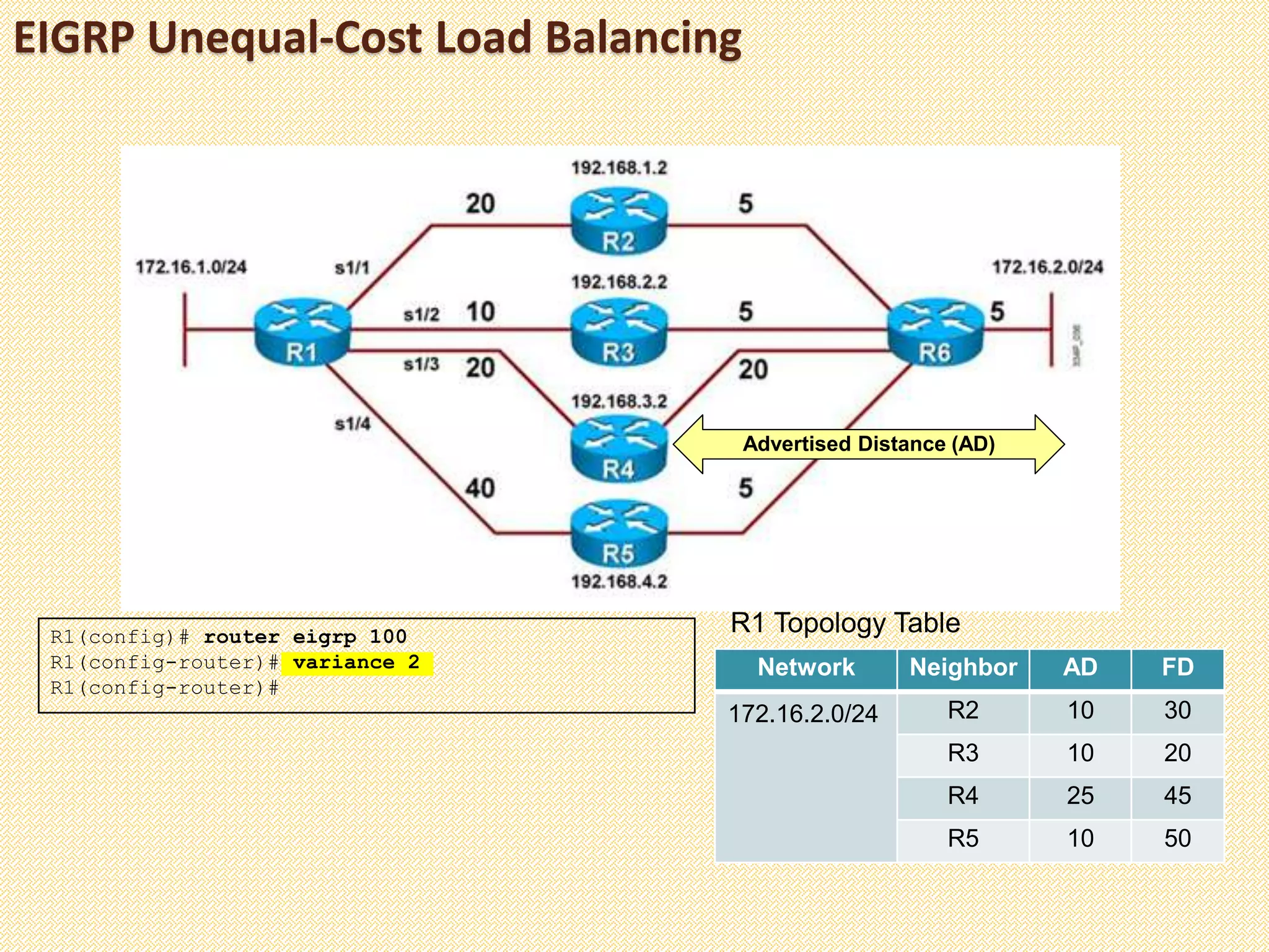 EIGRP Unequal-Cost Load Balancing
R1(config)# router eigrp 100
R1(config-router)# variance 2
R1(config-router)#
R1 Topology Table
Advertised Distance (AD)
Network Neighbor AD FD
172.16.2.0/24 R2 10 30
R3 10 20
R4 25 45
R5 10 50
 