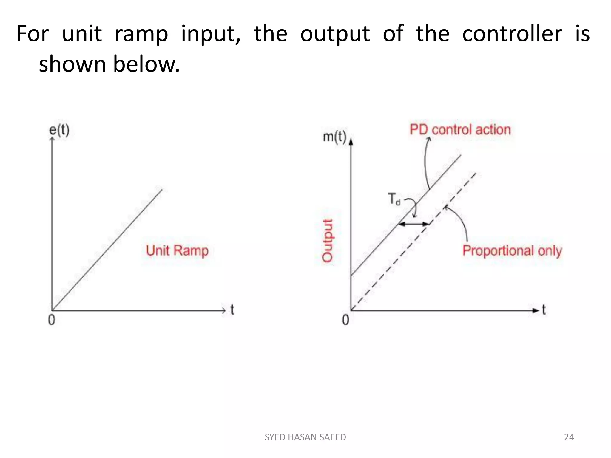 For unit ramp input, the output of the controller is
shown below.
SYED HASAN SAEED 24
 