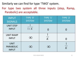 Similarly we can find for type ‘TWO’ system.
For type two system all three inputs (step, Ramp,
Parabolic) are acceptable.
SYED HASAN SAEED 12
INPUT
SIGNALS
TYPE ‘0’
SYSTEM
TYPE ‘1’
SYSTEM
TYPE ‘2’
SYSTEM
UNIT STEP
INPUT 0 0
UNIT RAMP
INPUT 0
UNIT
PARABOLIC
INPUT
K1
1

 
K
1
K
1
 