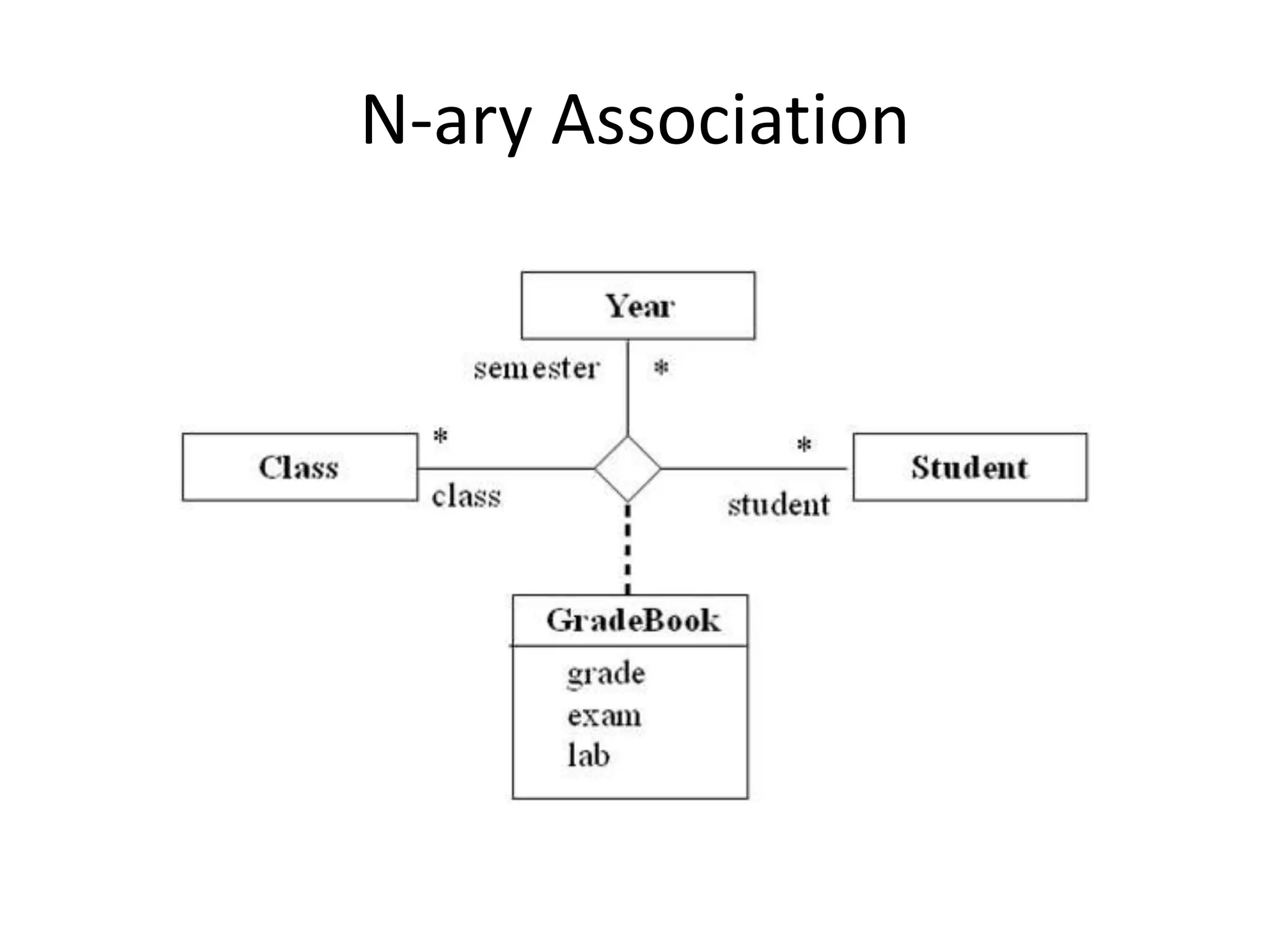 Example For N Array Association Unit-II(STATIC UML DIAGRAMS).ppt