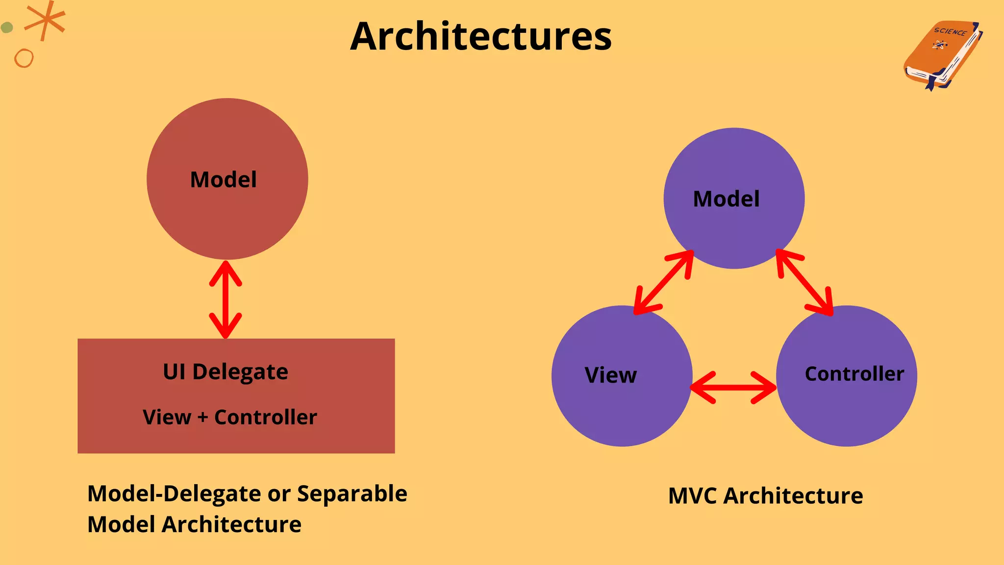 Architectures
Model
ControllerView
MVC Architecture
UI Delegate
View + Controller
Model
Model-Delegate or Separable
Model Architecture
 