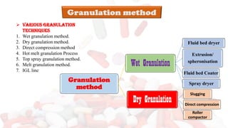 Granulation
method
Wet Granulation
Fluid bed dryer
Extrusion/
spheronisation
Fluid bed Coater
Spray dryer
Dry Granulation
Slugging
Direct compression
Roller
compactor
➢ Various granulation
techniques
1. Wet granulation method.
2. Dry granulation method.
3. Direct compression method
4. Hot melt granulation Process
5. Top spray granulation method.
6. Melt granulation method.
7. IGL line
 