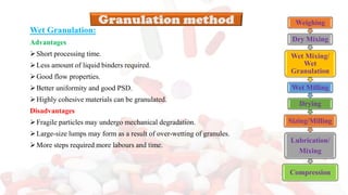 Wet Granulation:
Advantages
➢Short processing time.
➢Less amount of liquid binders required.
➢Good flow properties.
➢Better uniformity and good PSD.
➢Highly cohesive materials can be granulated.
Disadvantages
➢Fragile particles may undergo mechanical degradation.
➢Large-size lumps may form as a result of over-wetting of granules.
➢More steps required more labours and time.
Weighing
Dry Mixing
Wet Mixing/
Wet
Granulation
Wet Milling
Drying
Sizing/Milling
Lubrication/
Mixing
Compression
 