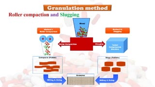 Roller compaction and Slugging
 