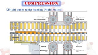❑Multi-punch tablet machine (Multi-Station)
COMPRESSION
 