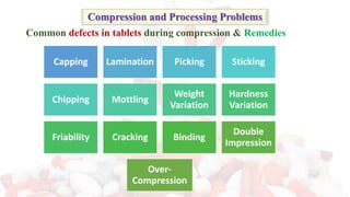 Compression and Processing Problems
Capping Lamination Picking Sticking
Chipping Mottling
Weight
Variation
Hardness
Variation
Friability Cracking Binding
Double
Impression
Over-
Compression
Common defects in tablets during compression & Remedies
 