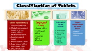 Classification of Tablets
Tablets Ingested Orally
1.Compressed tablet.
2.Multiple compressed
tablets or press-
coated tablets.
3.Multilayered tablet.
4.Sustain released
tablet.
5.Enteric-coated tablets
6.Sugar-coated tablets
7.Film-coated tablet
8.Chewable tablets
Tablets used
in the Oral
Cavity
1. Buccal tablets
2. Sublingual
tablets
3. Lozenge
tablets
&Troches
Tablets used to
Prepare
Solutions
1.Effervescent
2.Dispensing
tablets
3.Hypodermic
tablets
4.Tablet
Triturate
Tablets
administered
by other
routes
1.Implants,
2.Vaginal tablets
(Inserts)
 