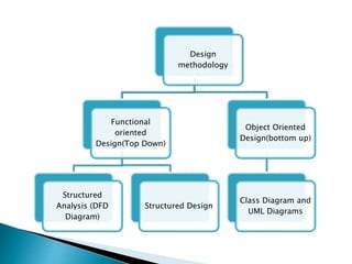 Design
methodology
Functional
oriented
Design(Top Down)
Structured
Analysis (DFD
Diagram)
Structured Design
Object Oriented
Design(bottom up)
Class Diagram and
UML Diagrams
 