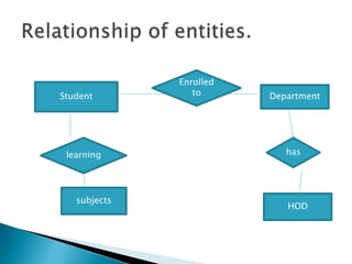 Student
Enrolled
to Department
has
HOD
learning
subjects
 