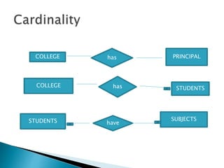COLLEGE has PRINCIPAL
COLLEGE
STUDENTShas
STUDENTS SUBJECTS
have
 
