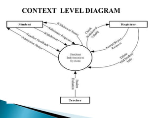 CONTEXT LEVEL DIAGRAM
 