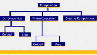 Composition Method Dr. STN ENGLISH METHOD SEM 3 UNIT-I iv Writing skill Teaching of ...