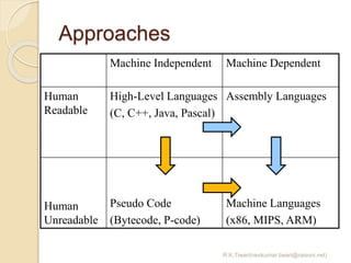 Approaches
R.K.Tiwari(ravikumar.tiwari@raisoni.net)
Machine Independent Machine Dependent
Human
Readable
High-Level Languages
(C, C++, Java, Pascal)
Assembly Languages
Human
Unreadable
Pseudo Code
(Bytecode, P-code)
Machine Languages
(x86, MIPS, ARM)
 