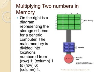 Multiplying Two numbers in
Memory
R.K.Tiwari(ravikumar.tiwari@raisoni.net)
 On the right is a
diagram
representing the
storage scheme
for a generic
computer. The
main memory is
divided into
locations
numbered from
(row) 1: (column) 1
to (row) 6:
(column) 4.
 