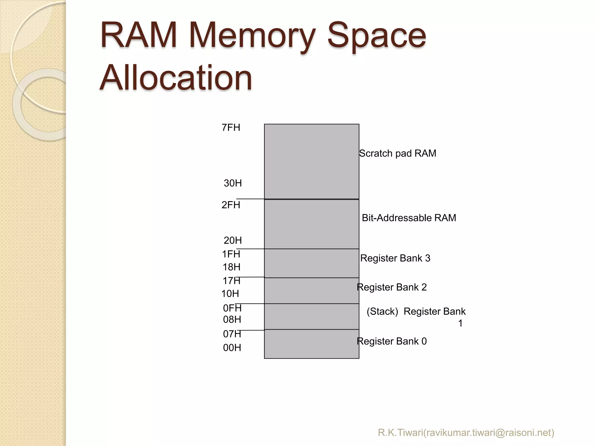 RAM Memory Space
Allocation
R.K.Tiwari(ravikumar.tiwari@raisoni.net)
7FH
30H
2FH
20H
1FH
17H
10H
0FH
07H
08H
18H
00H
Register Bank 0
(Stack) Register Bank
1
Register Bank 2
Register Bank 3
Bit-Addressable RAM
Scratch pad RAM
 