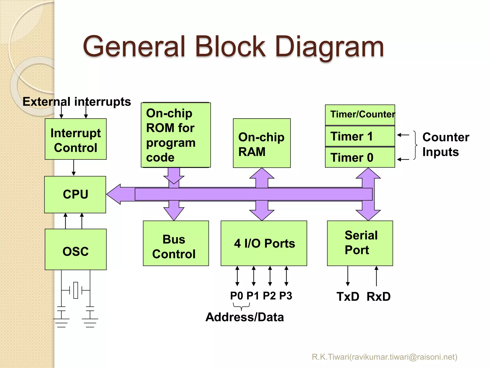 General Block Diagram
R.K.Tiwari(ravikumar.tiwari@raisoni.net)
CPU
On-chip
RAM
On-chip
ROM for
program
code
4 I/O Ports
Timer 0
Serial
PortOSC
Interrupt
Control
External interrupts
Timer 1
Timer/Counter
Bus
Control
TxD RxDP0 P1 P2 P3
Address/Data
Counter
Inputs
 
