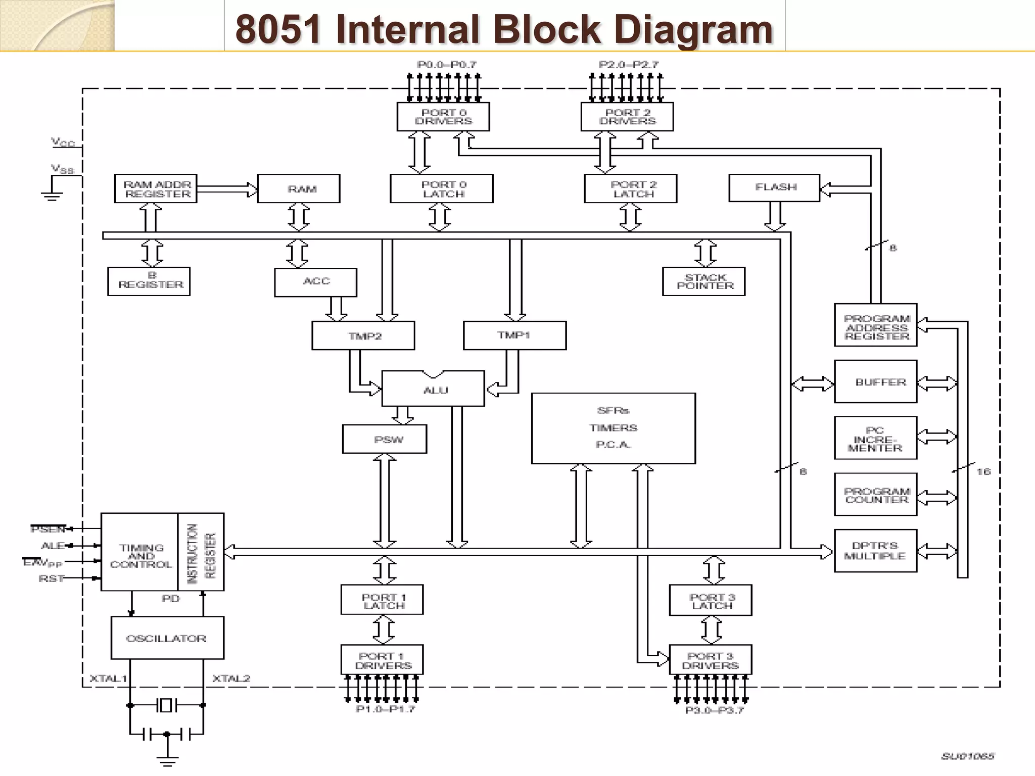R.K.Tiwari(ravikumar.tiwari@raisoni.net)
8051 Internal Block Diagram
 