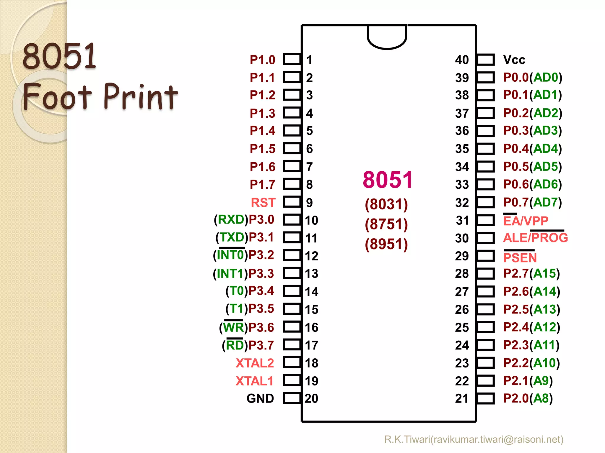 R.K.Tiwari(ravikumar.tiwari@raisoni.net)
1
2
3
4
5
6
7
8
9
10
11
12
13
14
15
16
17
18
19
20
40
39
38
37
36
35
34
33
32
31
30
29
28
27
26
25
24
23
22
21
P1.0
P1.2
P1.3
P1.4
P1.5
P1.6
P1.7
RST
(RXD)P3.0
(TXD)P3.1
(T0)P3.4
(T1)P3.5
XTAL1
(INT0)P3.2
(RD)P3.7
(WR)P3.6
Vcc
P0.0(AD0)
P0.1(AD1)
P0.2(AD2)
P0.3(AD3)
P0.4(AD4)
P0.5(AD5)
P0.6(AD6)
P0.7(AD7)
EA/VPP
ALE/PROG
PSEN
P2.7(A15)
P2.6(A14)
P2.5(A13)
P2.4(A12)
P2.3(A11)
P2.2(A10)
P2.1(A9)
P2.0(A8)
8051
(8031)
(8751)
(8951)
(INT1)P3.3
P1.1
XTAL2
GND
8051
Foot Print
 