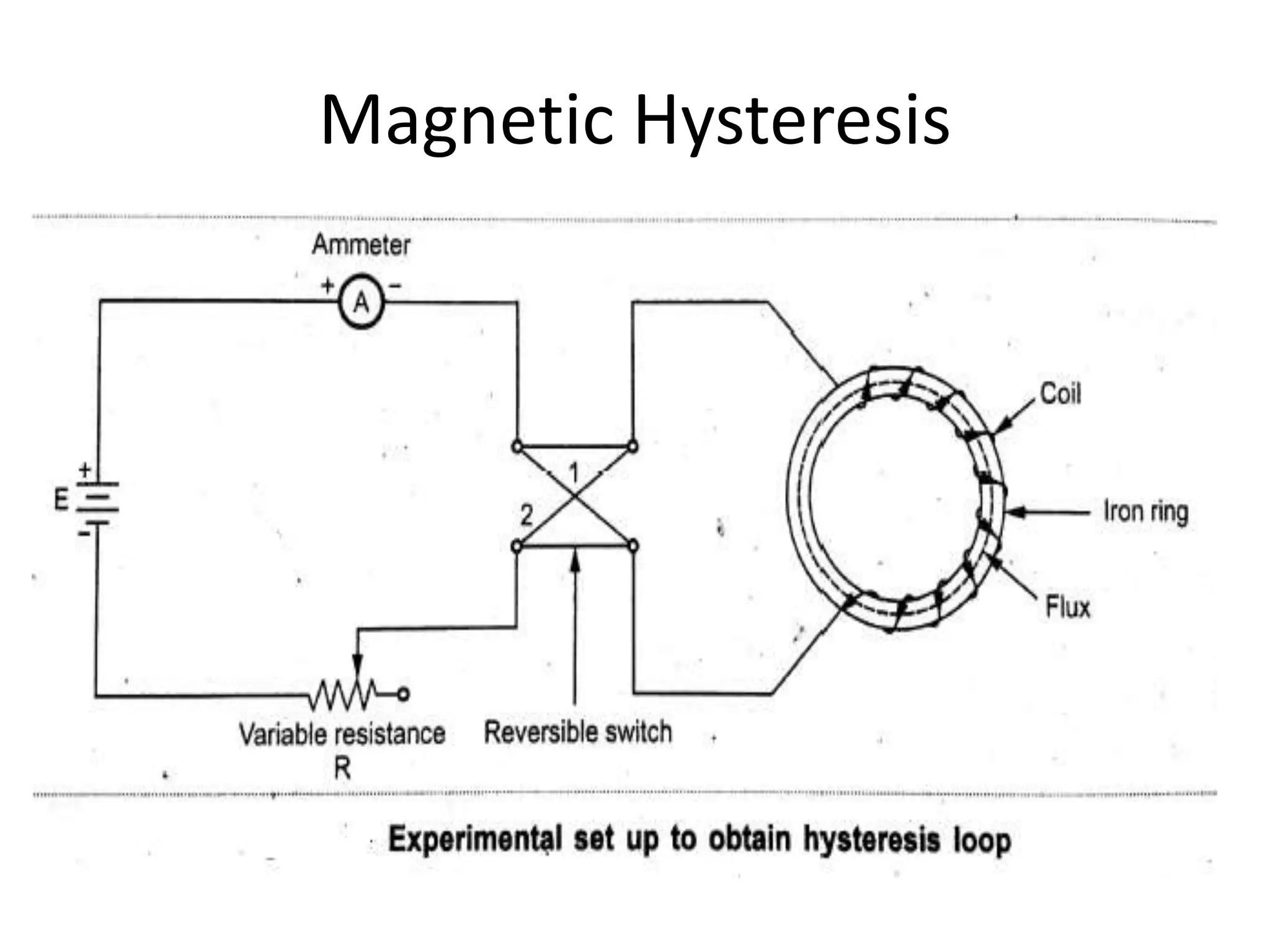 Magnetic Hysteresis
 