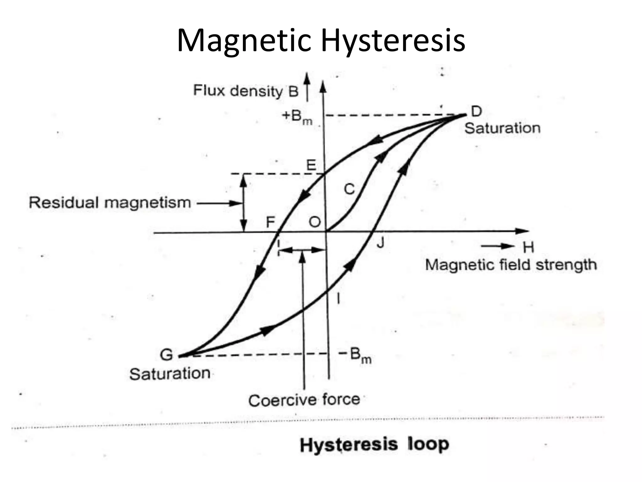 Magnetic Hysteresis
 