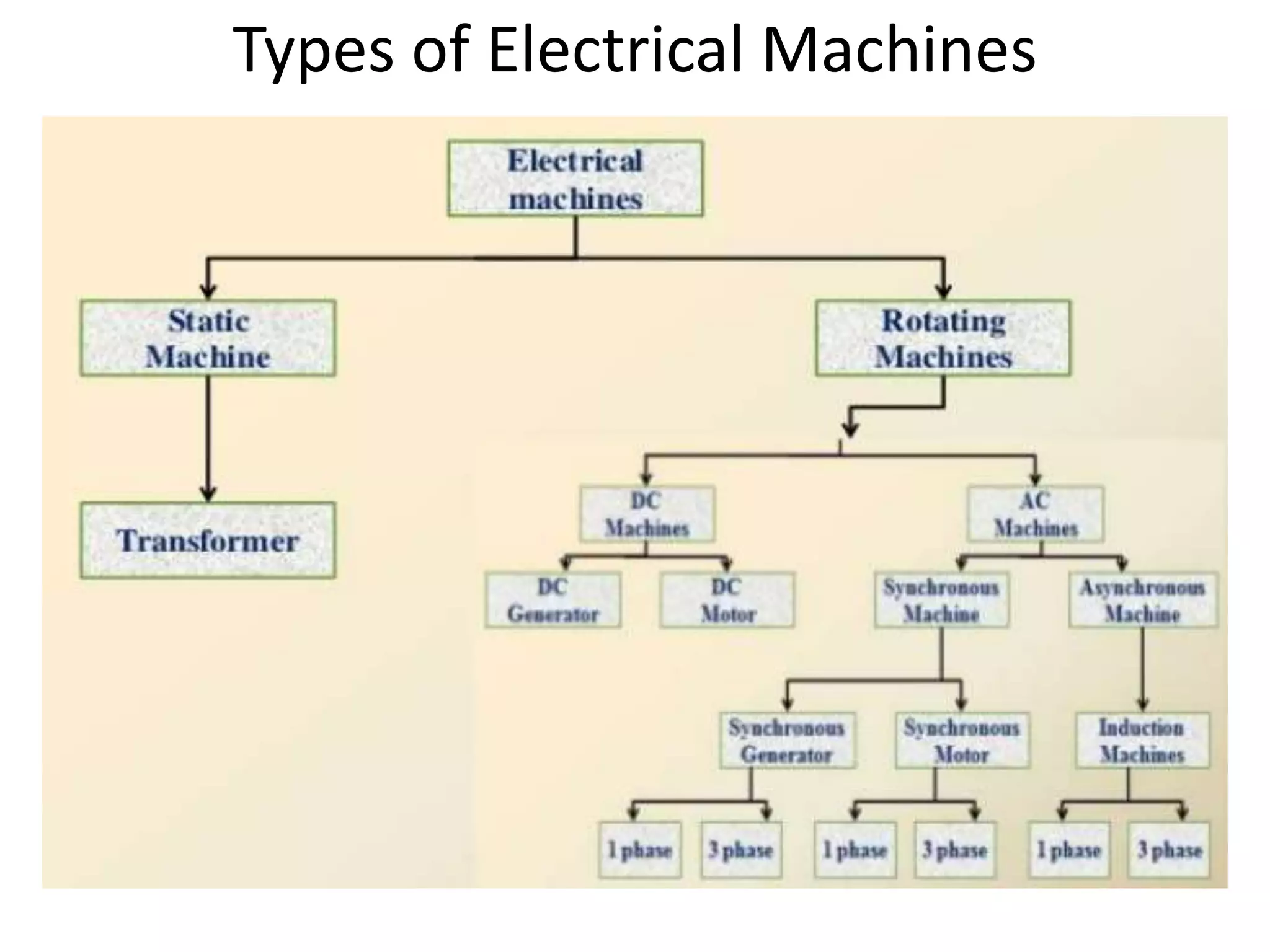 Types of Electrical Machines
 
