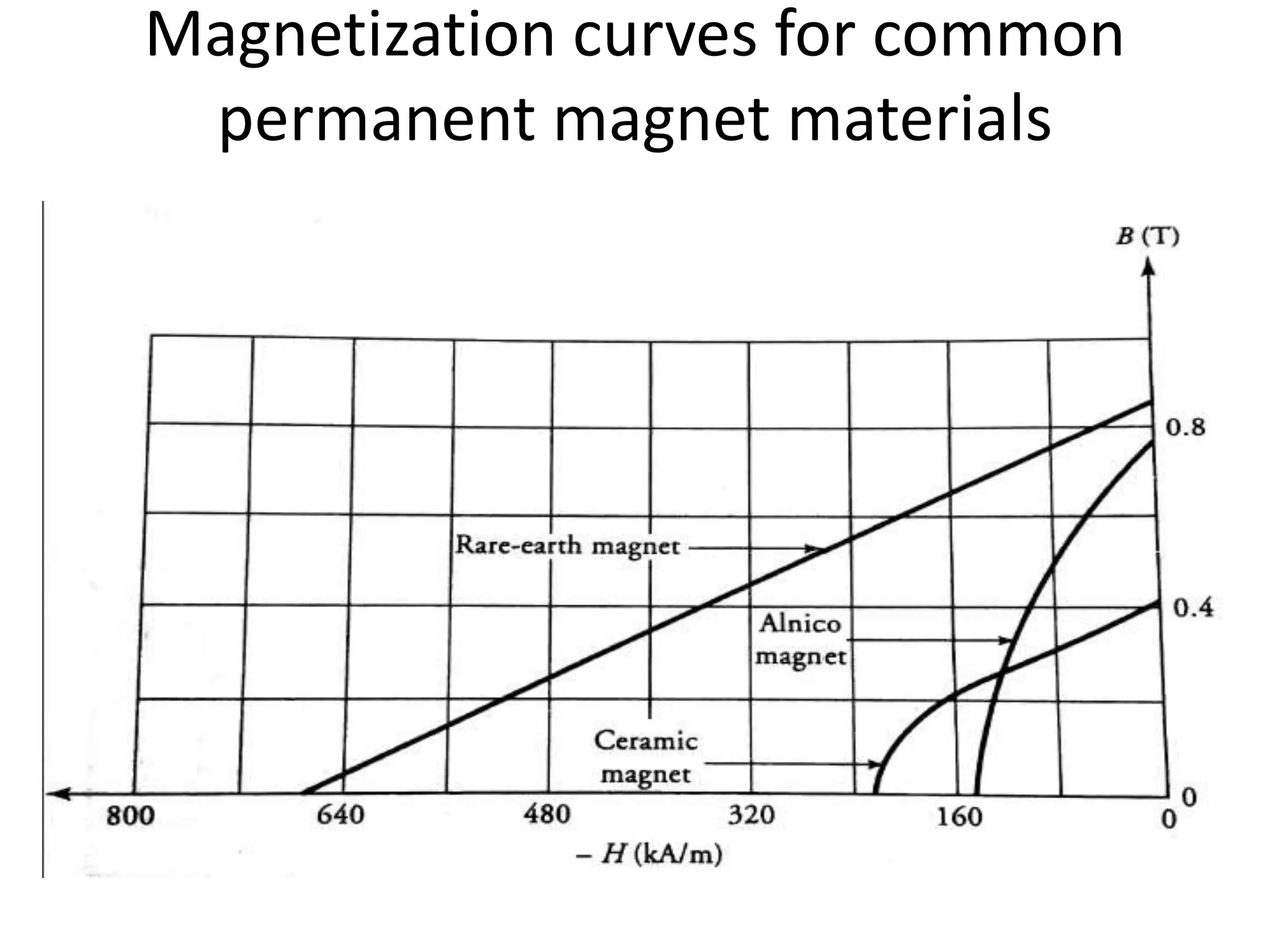 Magnetization curves for common
permanent magnet materials
 