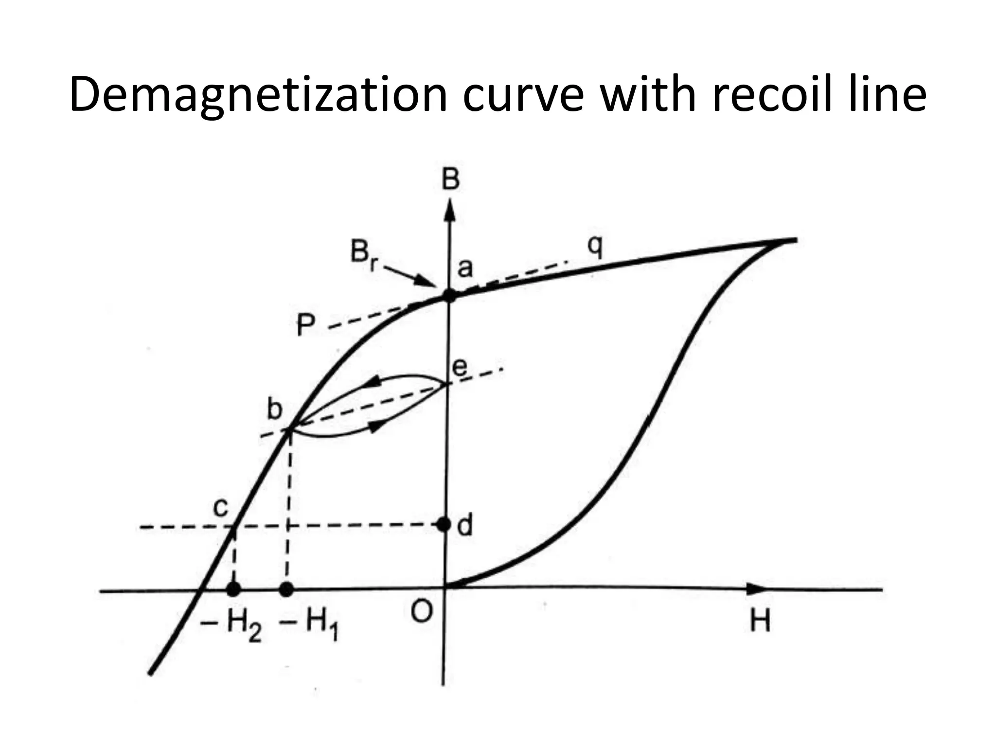 Demagnetization curve with recoil line
 