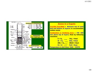 6/11/2021
100
Combustion or Oxidising Zone
Reducing Zone
Melting Zone
3 Fe + 2 CO= Fe3C + CO2
Zones in a Cupola
Crucible Zone/Well :- Between top of sand
bed and bottom of tuyeres to accummulate
molten metal.
Combustion or Oxidizing Zone :- 150 -300
mm above top of tuyers. Heat by following
reactions.
C + O2 CO2 + Heat
Si + O2 SiO2 + Heat
2Mn + O2 2MnO + Heat
Fe + O FeO + Heat
Temperature in this zone: 1540 – 18700C
 