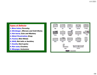 6/11/2021
108
Types of Defects-
1. Blow holes; Porosity;
2. Shrinkage ; Misruns and Cold Shuts;
3. Hot tears; Cuts and Washes;
4. Metal Penetration; Drop;
5. Fusion; Shot Metal;
6. Shift; Rat tails or buckles;
7. Swells; Hard spots;
8. Run outs; Crushes;
9. Warpage; Inclusions
 