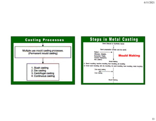 6/11/2021
11
Mould Making
 