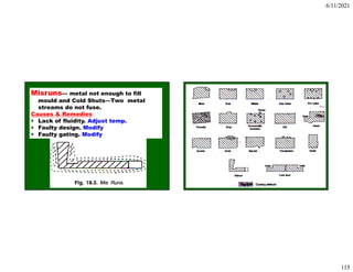 6/11/2021
115
Misruns— metal not enough to fill
mould and Cold Shuts—Two metal
streams do not fuse.
Causes & Remedies
• Lack of fluidity. Adjust temp.
• Faulty design. Modify
• Faulty gating. Modify
 
