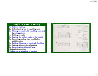 6/11/2021
13
1. Pattern making,
2. Selection & prep. of moulding sand
3. Making of mould with moulding sand and
by using pattern
4. Melting of metal
5. Pouring the molten metal in the mould.
6. Removing casting from mould after
solidification.
7. Fettling--Cleaning of casting & finishing
8. Testing & inspection of casting
9. Removing the defects, if any,
10. Again inspection.
11. Storage or shipping of casting
 