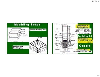 6/11/2021
17
Open or Snap
Moulding Box
Closed Moulding Box
Combustion or
Oxidising Zone
Reducing Zone
Melting Zone
3 Fe + 2 CO = Fe3C
+ CO2
 