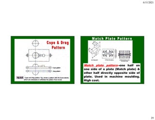 6/11/2021
29
Match plate pattern--one half on
one side of a plate (Match plate) &
other half directly opposite side of
plate. Used in machine moulding.
High cost.
 