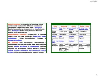 6/11/2021
3
5
Mass Production --A large No. of identical items
continuously produced in different successive
operations; Production: more than 1 lac parts;
Quality lowest; Large investment on jigs, fixtures,
m/cs. Examples: Nuts; Bolts; Screws; Washers;
Sewing m/cs; bicycles etc
Manufacturing Pprocess --Production of desired
object from the raw material-- Important prodn
technology; Other technologies– Process; &
energy technology.
MP involves new techniques, replacement /
improvement of old processes, new and compact
design, better accuracy in dimensions, quicker
methods of production, better surface finishes,
tooling system, automatic and numerical control
system, higher mechanization for greater output.
6
Item Jobbing Batch Mass Prodn
Method One job at
time.
one batch at
a time.
A large no. of
identical items.
Annual
prodn.
< 2500 parts 2500 to 1 lac
parts
> 1 lac parts
Lot size 10-50 parts < 300 parts > 300 parts
Quality Best Medium Lowest
Investmen
t
Lowest Medium Highest
Cost per
piece
Highest Medium Lowest
Typical
Examples
Tailor made
individual
shirts, pants;
Aeroplanes;
M/C Tools;
Rolling Mills
I.C. Engines;
Compressor
pumps
Nuts; Bolts;
Screws; Washers;
Sewing m/cs;
bicycles
 