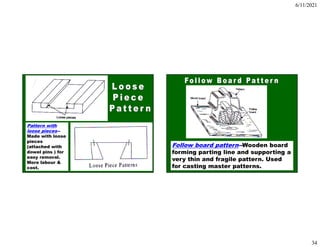 6/11/2021
34
Pattern with
loose pieces--
Made with loose
pieces
(attached with
dowel pins ) for
easy removal.
More labour &
cost.
Follow board pattern--Wooden board
forming parting line and supporting a
very thin and fragile pattern. Used
for casting master patterns.
 