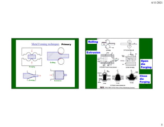 6/11/2021
5
9
Primary
10
Rolling
Extrusion
Open
die
Forging
Close
die
Forging
 