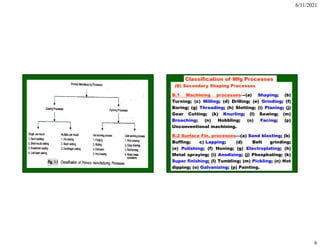 6/11/2021
6
11 12
Classification of Mfg Processes
(B) Secondary Shaping Processes
B.1 Machining processes---(a) Shaping; (b)
Turning; (c) Milling; (d) Drilling; (e) Grinding; (f)
Boring; (g) Threading; (h) Slotting; (i) Planing; (j)
Gear Cutting; (k) Knurling; (l) Sawing; (m)
Broaching; (n) Hobbling; (o) Facing; (p)
Unconventional machining.
B.2 Surface Fin. processes—(a) Sand blasting; (b)
Buffing; c) Lapping; (d) Belt grinding;
(e) Polishing; (f) Honing; (g) Electroplating; (h)
Metal spraying; (i) Anodizing; (j) Phosphating; (k)
Super finishing; (l) Tumbling; (m) Pickling; (n) Hot
dipping; (o) Galvanizing; (p) Painting.
 