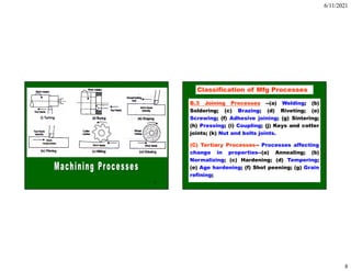6/11/2021
8
15 16
B.3 Joining Processes --(a) Welding; (b)
Soldering; (c) Brazing; (d) Riveting; (e)
Screwing; (f) Adhesive joining; (g) Sintering;
(h) Pressing; (i) Coupling; (j) Keys and cotter
joints; (k) Nut and bolts joints.
(C) Tertiary Processes-- Processes affecting
change in properties--(a) Annealing; (b)
Normalizing; (c) Hardening; (d) Tempering;
(e) Age hardening; (f) Shot peening; (g) Grain
refining;
Classification of Mfg Processes
 