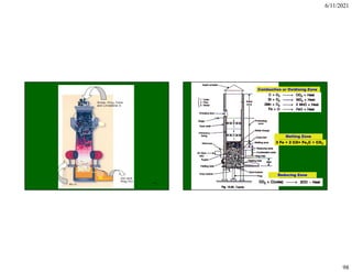6/11/2021
98
195
Combustion or Oxidising Zone
Reducing Zone
Melting Zone
3 Fe + 2 CO= Fe3C + CO2
 