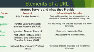 Elements of a URL
Internet Servers and what they Provide
Server Protocol Information It Provides
ftp File Transfer Protocol Text and binary files that are organized in a
hierarchical structure, Much like a family tree.
gopher Transfer Control Protocol/
Internet Protocol (TCP/IP)
Text and binary files that are organized in a menu
structure.
http Hypertext Transfer Protocol Hypertext/ Hypermedia files.
mail Post Office Protocol (POP)
version 3 and Simple Mail
Transfer Protocol (SMTP)
Message sent via electronic mail.
news Network News Transfer Protocol
(NNTP)
Newsgroup that are organized in a hierarchical
structure.
 
