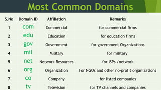 Most Common Domains
S.No Domain ID Affiliation Remarks
1 com Commercial for commercial firms
2 edu Education for education firms
3 gov Government for government Organizations
4 mil Military for military
5 net Network Resources for ISPs /network
6 org Organization for NGOs and other no-profit organizations
7 co Company for listed companies
8 tv Television for TV channels and companies
 