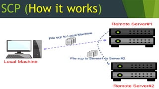 SCP (How it works)
 