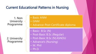 Current Educational Patterns in Nursing
1. Non
University
Programme
• Basic ANM
• GNM
• Advance-Post-Certificate diploma
2. University
Programme
• Basic- B.Sc (N)
• Post-Basic B.Sc (Regular)
• Post-Basic B.Sc (N).IGNOU
• Advance's (Nursing)
• M. Phil
• Ph.D.
 